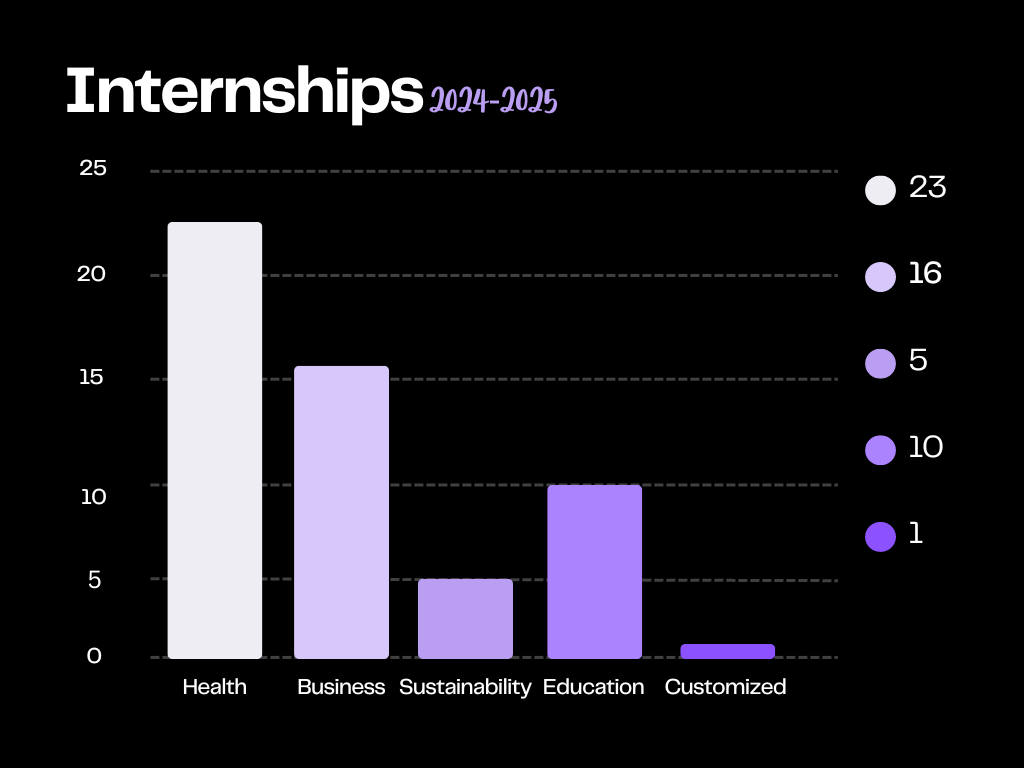 Westview students challenge themselves with internships