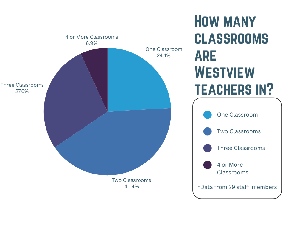 Westview Implements New Classroom Sharing Setup