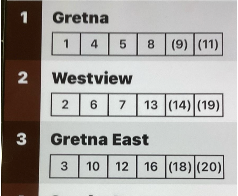 Westview Cross Country places second as a team at the Gretna Invitational. Westview placed behind Gretna overall and got multiple personal placements.  