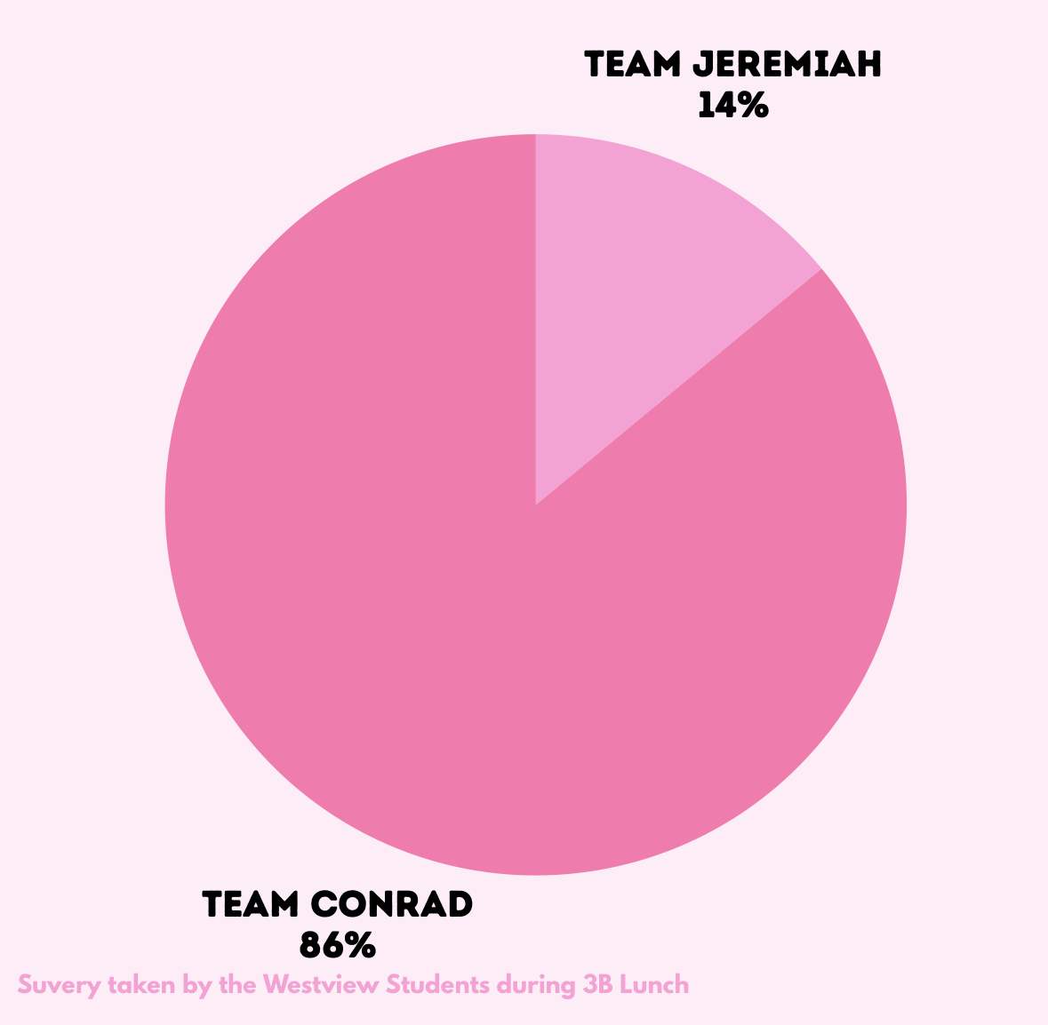 Love Triangles Are So Last Season, Conrad Is Obviously Endgame